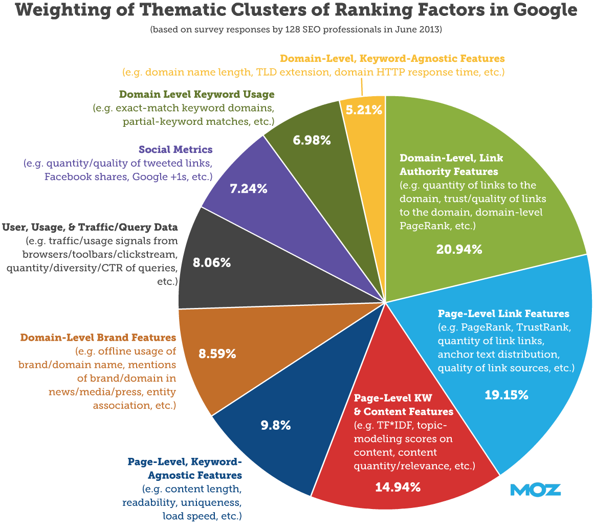 What Are On-Page Ranking Factors For SEO? - Moz