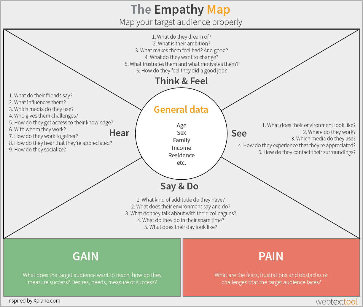 how-to-map-your-target-audience-empathy-map-example-personas