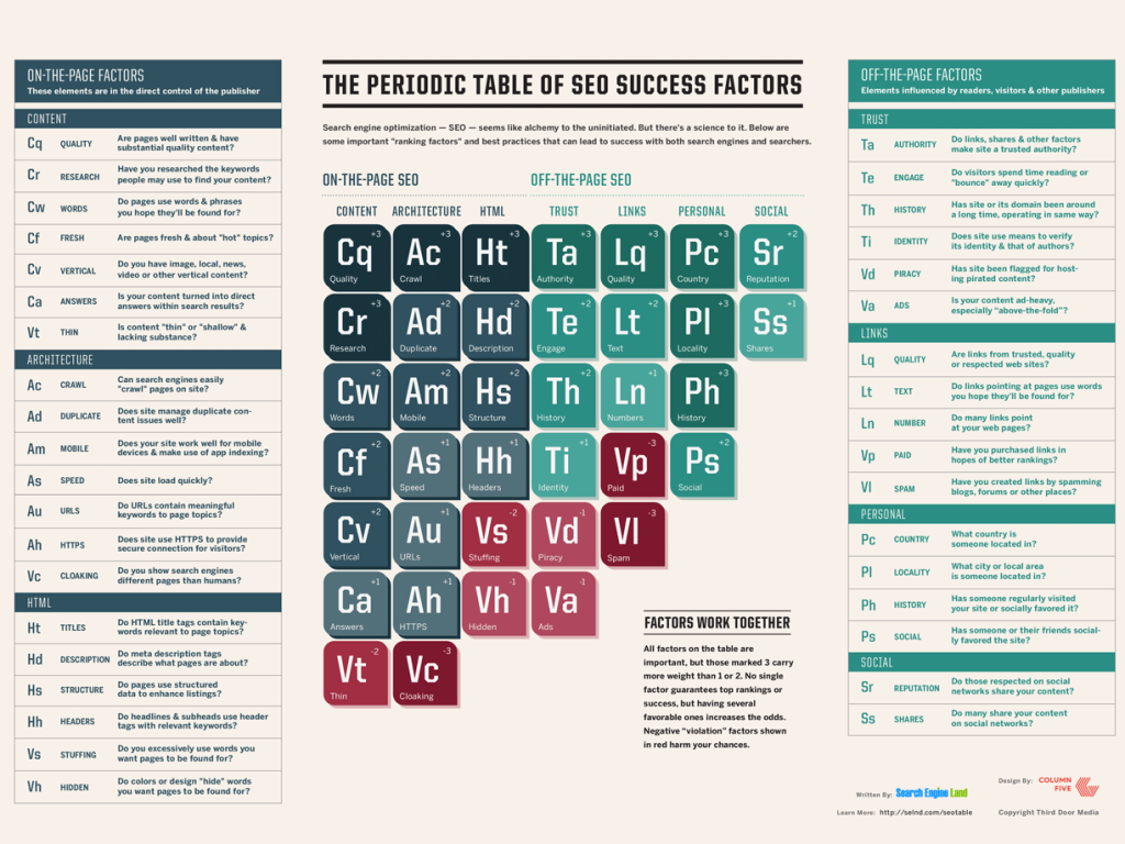 Periodic table of SEO (Google rankings influencers)