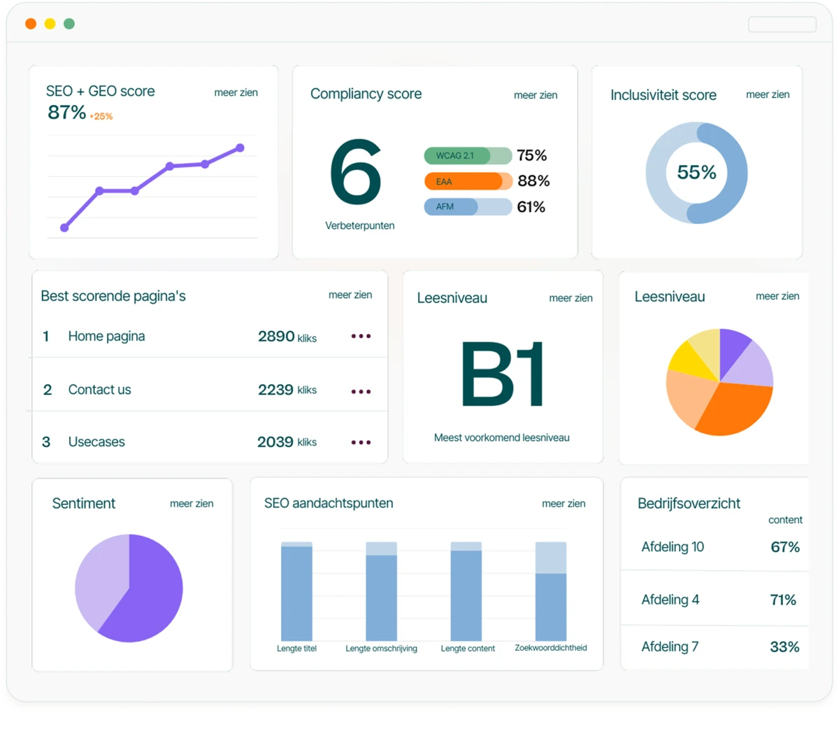 Dashboard visualization showing content quality metrics