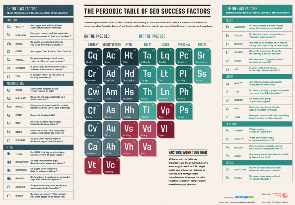 The Periodic Table of SEO Success Factors