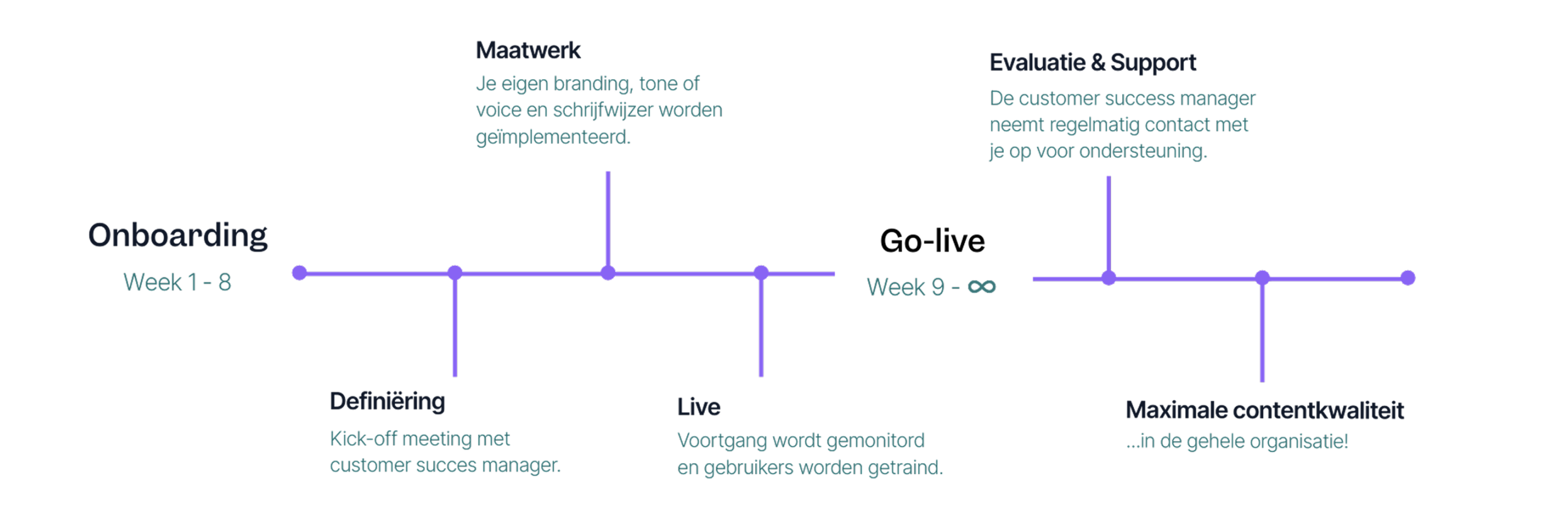 Onboarding tijdlijn Textmetrics 