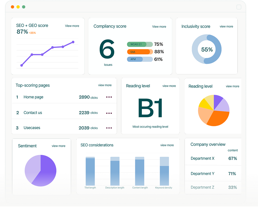 Textmetrics content quality dashboard showing SEO, compliance, inclusivity, readability, and performance insights in a single overview.