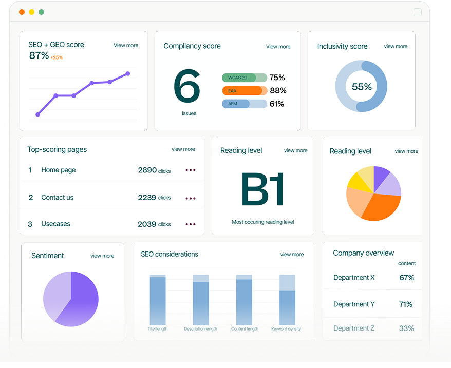 Textmetrics content quality dashboard showing SEO, compliance, inclusivity, readability, and performance insights in a single overview.