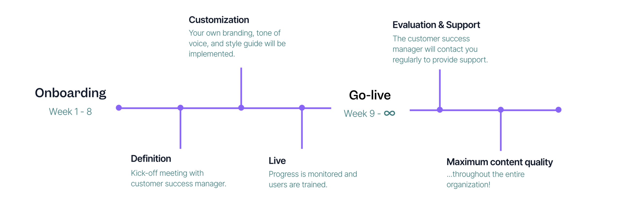 Timeline showing the Textmetrics onboarding process, from definition and customization to go-live, evaluation, and continuous content quality improvement.