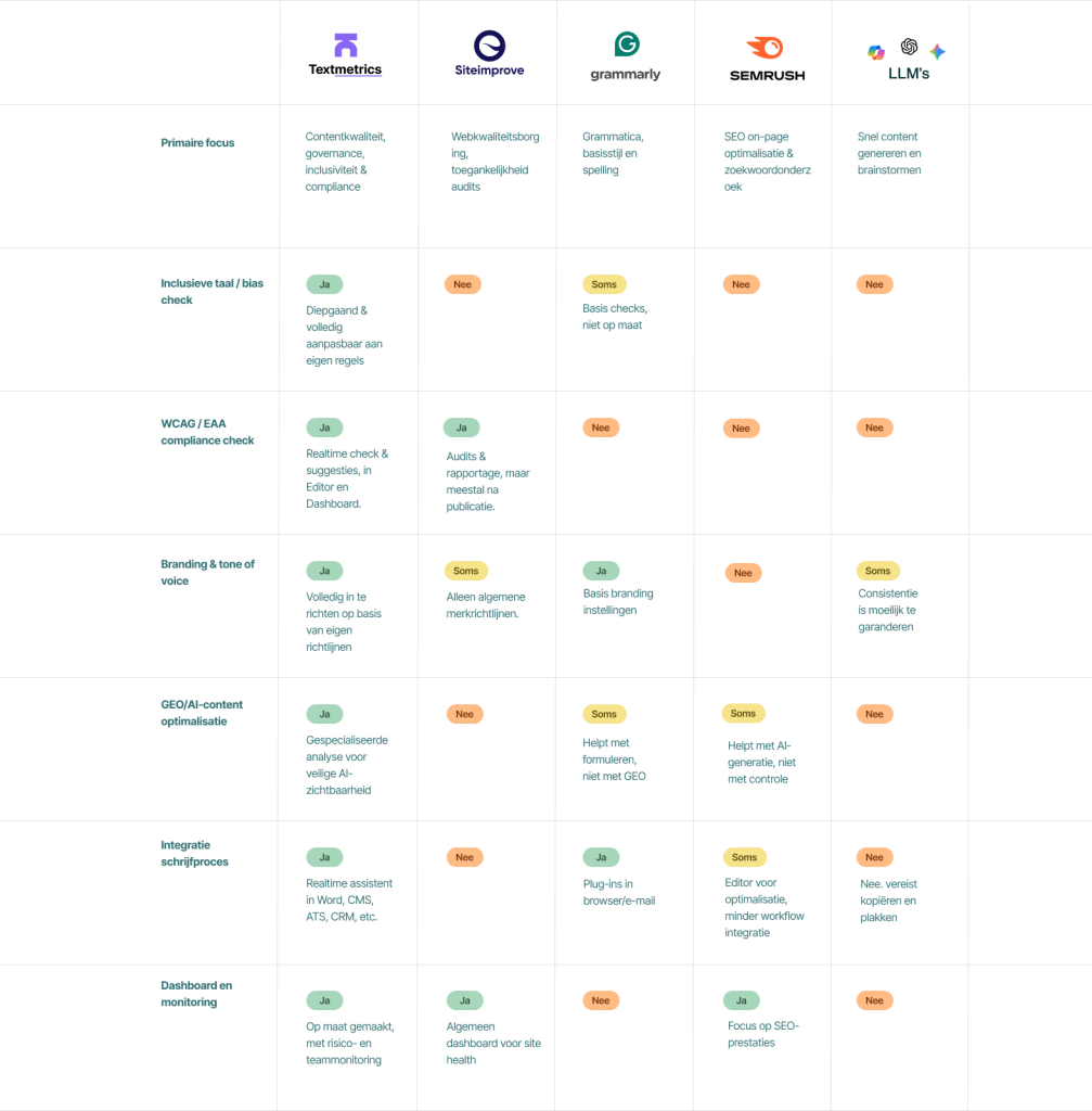 Vergelijkingstabel van Textmetrics met Siteimprove, Grammarly, Surfer SEO en generatieve AI-tools, met focus op contentkwaliteit, toegankelijkheid, inclusiviteit, compliance en workflow-integratie.