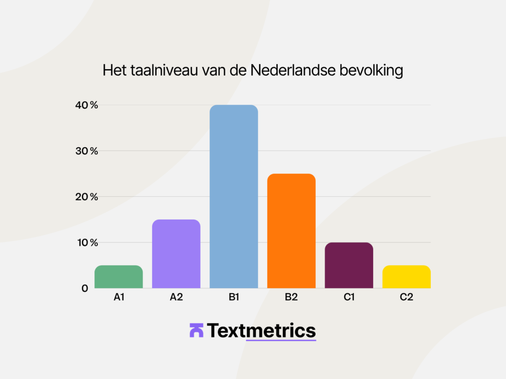 B1 niveau Het taalniveau van de Nederlandse bevolking