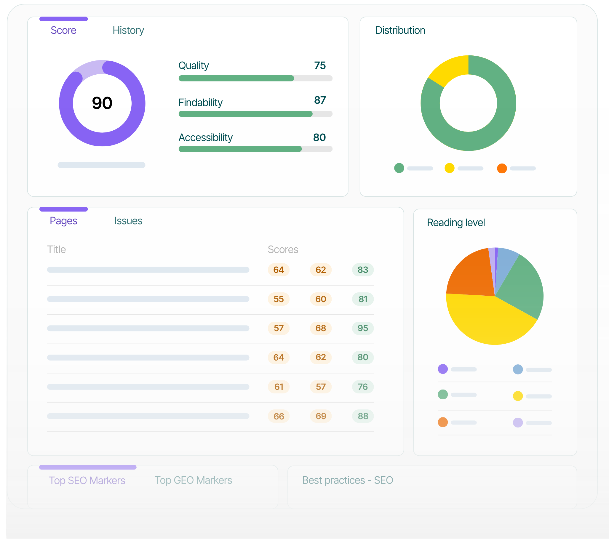 Dashboard van Textmetrics Control voor contentoptimalisatie.