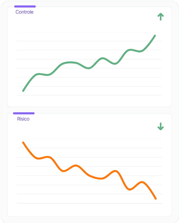Illustratie van twee grafieken die laten zien hoe de controle over contentkwaliteit toeneemt en risico’s afnemen met Textmetrics Control