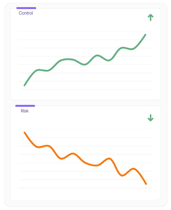 Graph showing increasing content control and decreasing content risk with Textmetrics Control.