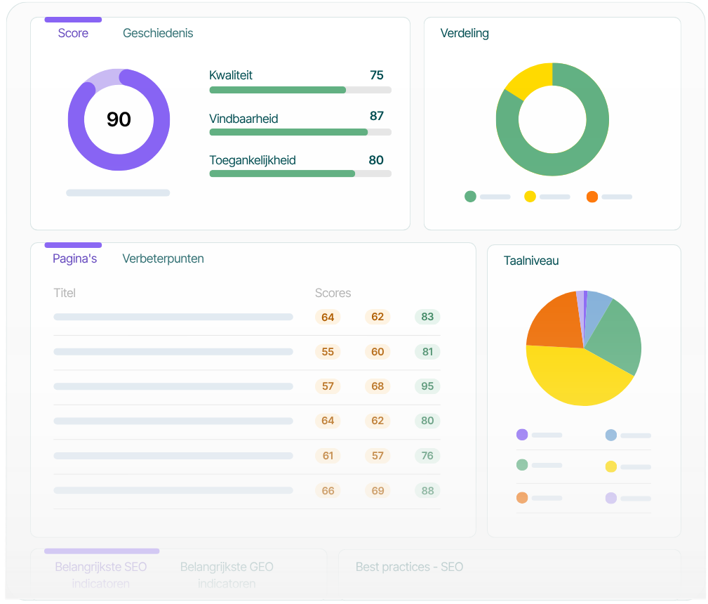 Textmetrics Control dashboard met inzicht in contentkwaliteit, vindbaarheid, toegankelijkheid, taalniveau en verbeterpunten per pagina.